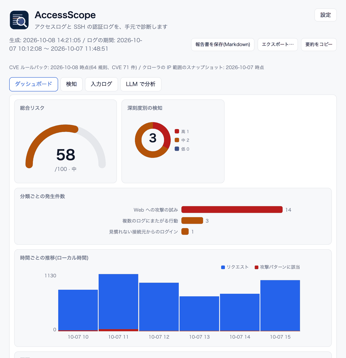 診断結果のダッシュボード。総合リスクのゲージ、深刻度別の件数、分類ごとの発生件数、時間ごとの推移が表示されている