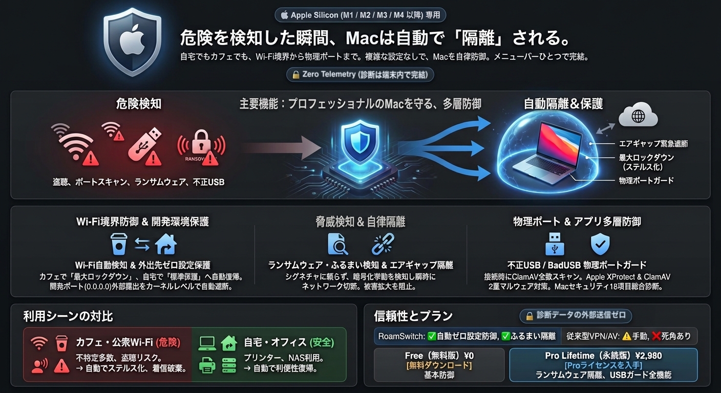 RoamSwitch for Mac: dangers such as untrusted Wi-Fi eavesdropping, port scans, ransomware and malicious USB are detected, and the Mac is automatically isolated. Apple Silicon only, Zero Telemetry, with a Free and a Pro Lifetime plan.